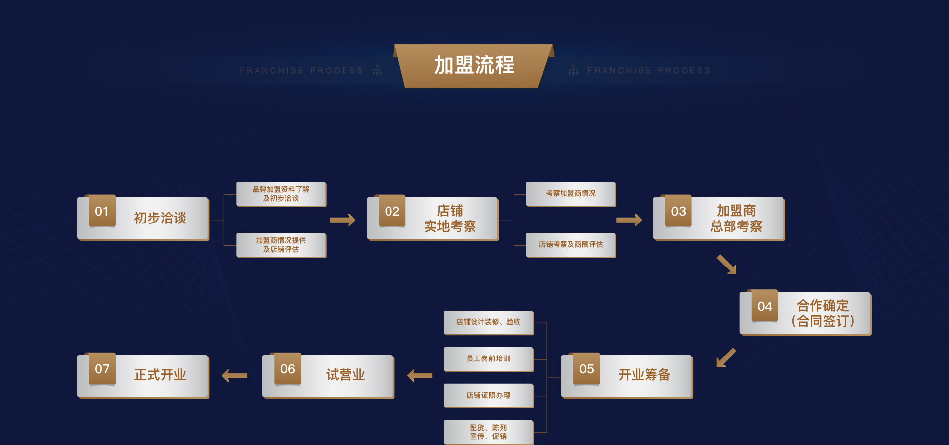 茶招商加盟流程