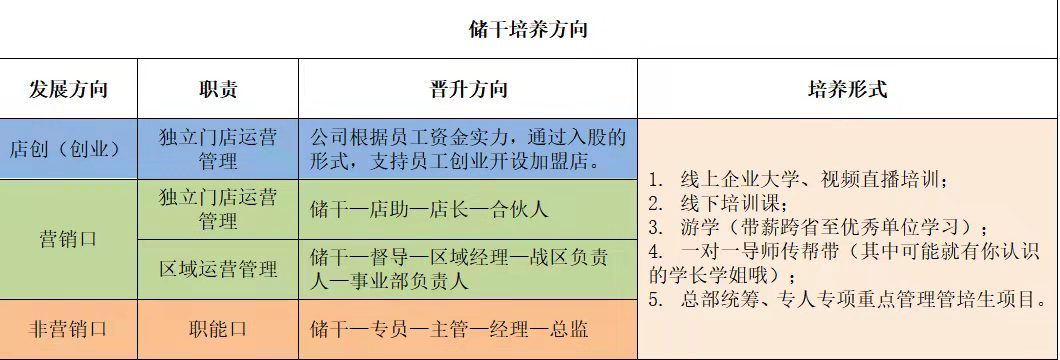 华祥苑管培生训练营